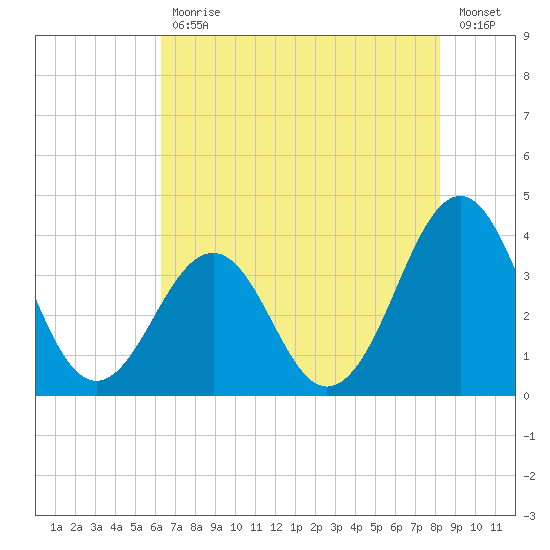 Carolina Beach tide chart for Friday, July 29, 2022