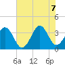 Carolina Beach tide chart for Thursday, July 7, 2022
