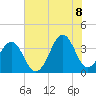 Carolina Beach tide chart for Friday, July 8, 2022
