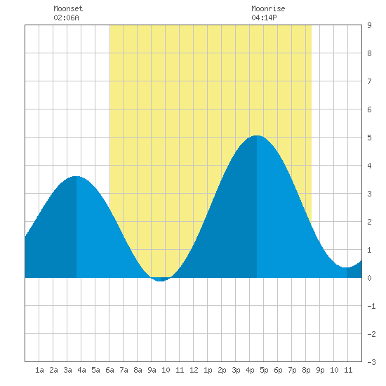 Carolina Beach tide chart for Saturday, July 9, 2022
