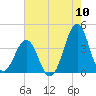 Carolina Beach tide chart for Wednesday, August 10, 2022