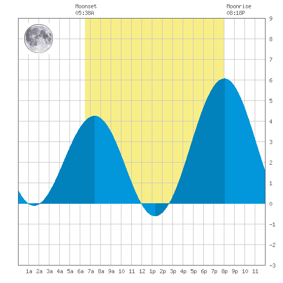 Carolina Beach tide chart for Thursday, August 11, 2022