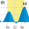 Carolina Beach tide chart for Thursday, August 11, 2022