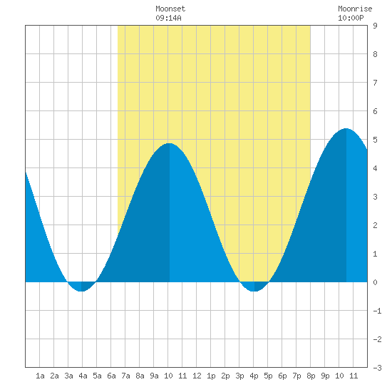 Carolina Beach tide chart for Sunday, August 14, 2022