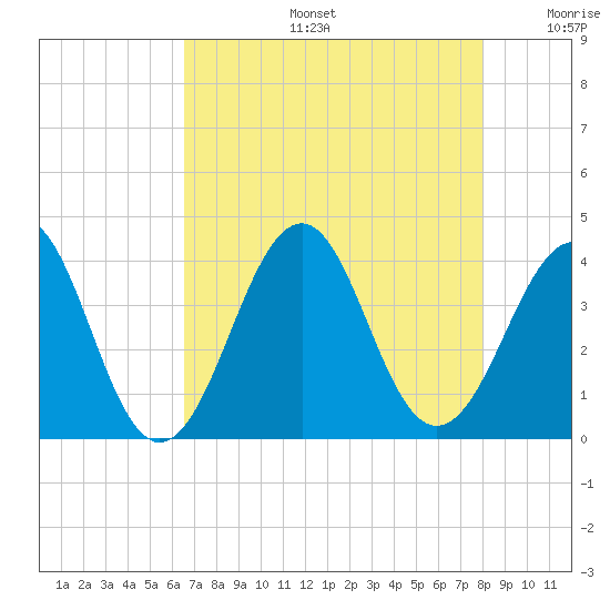 Carolina Beach tide chart for Tuesday, August 16, 2022