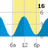 Carolina Beach tide chart for Tuesday, August 16, 2022