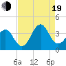 Carolina Beach tide chart for Friday, August 19, 2022