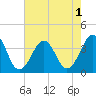 Carolina Beach tide chart for Monday, August 1, 2022