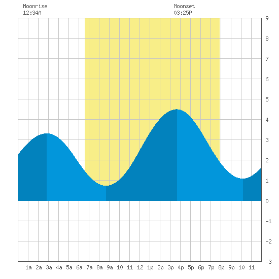 Carolina Beach tide chart for Saturday, August 20, 2022