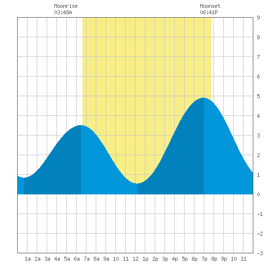 Carolina Beach tide chart for Wednesday, August 24, 2022