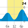 Carolina Beach tide chart for Wednesday, August 24, 2022