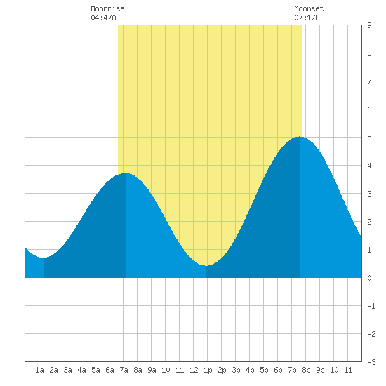 Carolina Beach tide chart for Thursday, August 25, 2022