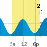 Carolina Beach tide chart for Tuesday, August 2, 2022