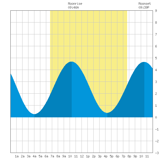 Carolina Beach tide chart for Tuesday, August 30, 2022