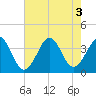 Carolina Beach tide chart for Wednesday, August 3, 2022