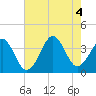 Carolina Beach tide chart for Thursday, August 4, 2022