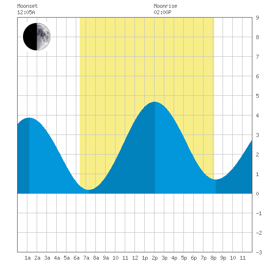 Carolina Beach tide chart for Friday, August 5, 2022