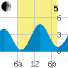 Carolina Beach tide chart for Friday, August 5, 2022