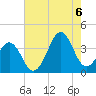 Carolina Beach tide chart for Saturday, August 6, 2022