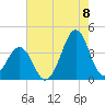 Carolina Beach tide chart for Monday, August 8, 2022