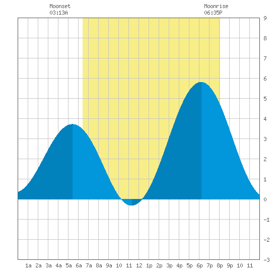 Carolina Beach tide chart for Tuesday, August 9, 2022