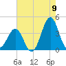 Carolina Beach tide chart for Tuesday, August 9, 2022