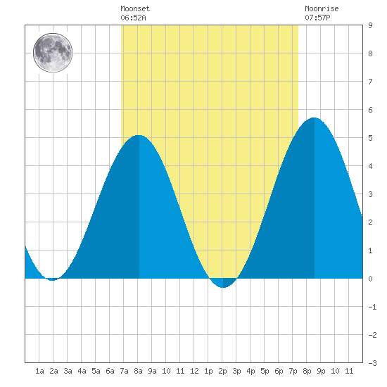 Carolina Beach tide chart for Saturday, September 10, 2022