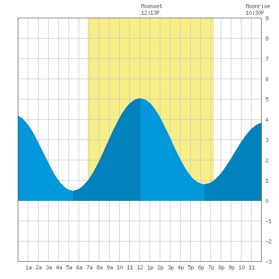 Carolina Beach tide chart for Thursday, September 15, 2022