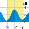 Carolina Beach tide chart for Thursday, September 15, 2022