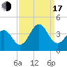 Carolina Beach tide chart for Saturday, September 17, 2022
