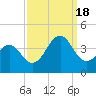 Carolina Beach tide chart for Sunday, September 18, 2022