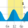 Carolina Beach tide chart for Thursday, September 1, 2022