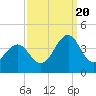 Carolina Beach tide chart for Tuesday, September 20, 2022