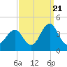 Carolina Beach tide chart for Wednesday, September 21, 2022