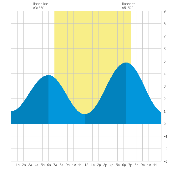 Carolina Beach tide chart for Thursday, September 22, 2022