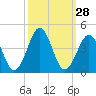 Carolina Beach tide chart for Wednesday, September 28, 2022