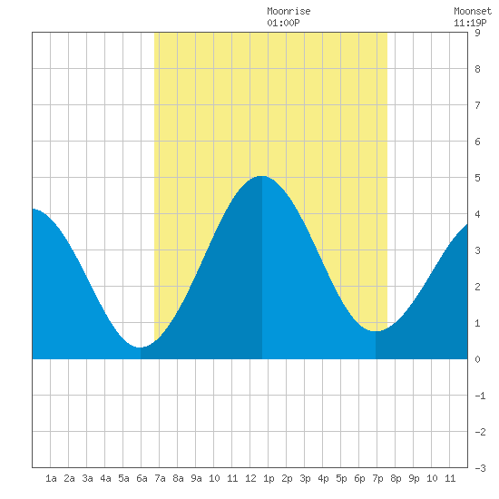 Carolina Beach tide chart for Friday, September 2, 2022