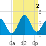 Carolina Beach tide chart for Friday, September 2, 2022