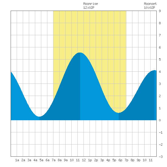 Carolina Beach tide chart for Friday, September 30, 2022