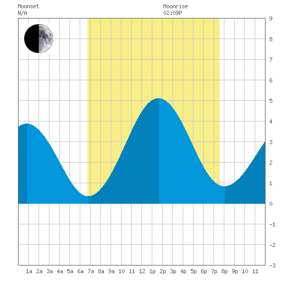 Carolina Beach tide chart for Saturday, September 3, 2022