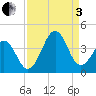 Carolina Beach tide chart for Saturday, September 3, 2022