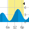Carolina Beach tide chart for Sunday, September 4, 2022