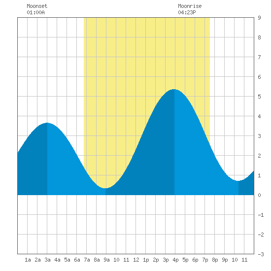 Carolina Beach tide chart for Monday, September 5, 2022