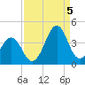Carolina Beach tide chart for Monday, September 5, 2022