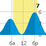 Carolina Beach tide chart for Wednesday, September 7, 2022