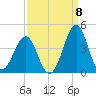 Carolina Beach tide chart for Thursday, September 8, 2022