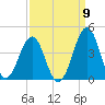 Carolina Beach tide chart for Friday, September 9, 2022