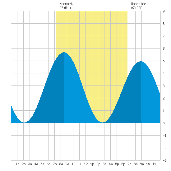 Carolina Beach tide chart for Monday, October 10, 2022