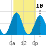Carolina Beach tide chart for Monday, October 10, 2022