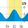 Carolina Beach tide chart for Saturday, October 15, 2022